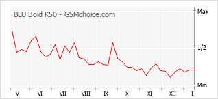 Gráfico de los cambios de popularidad BLU Bold K50
