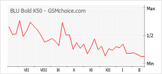 Le graphique de popularité de BLU Bold K50