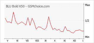 Grafico di modifiche della popolarità del telefono cellulare BLU Bold K50
