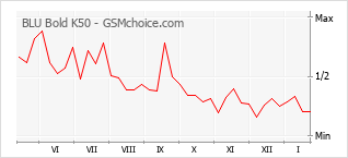 Populariteit van de telefoon: diagram BLU Bold K50