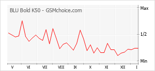 Traçar mudanças de populariedade do telemóvel BLU Bold K50