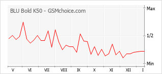 Диаграмма изменений популярности телефона BLU Bold K50