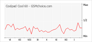 Gráfico de los cambios de popularidad Coolpad Cool 60