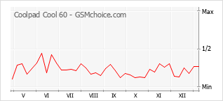 Grafico di modifiche della popolarità del telefono cellulare Coolpad Cool 60