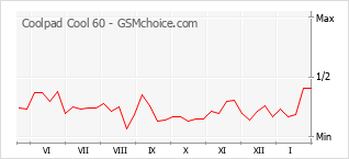 Populariteit van de telefoon: diagram Coolpad Cool 60