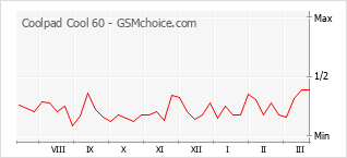 Диаграмма изменений популярности телефона Coolpad Cool 60