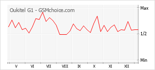 Diagramm der Poplularitätveränderungen von Oukitel G1