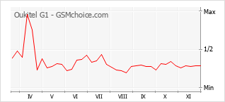 Popularity chart of Oukitel G1