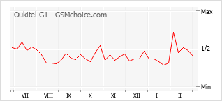 Gráfico de los cambios de popularidad Oukitel G1