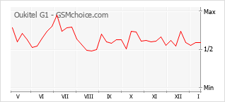 Grafico di modifiche della popolarità del telefono cellulare Oukitel G1