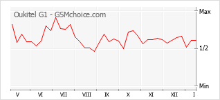 Populariteit van de telefoon: diagram Oukitel G1