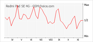 Диаграмма изменений популярности телефона Redmi Pad SE 4G