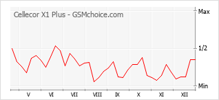 Diagramm der Poplularitätveränderungen von Cellecor X1 Plus