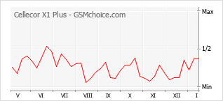 Popularity chart of Cellecor X1 Plus