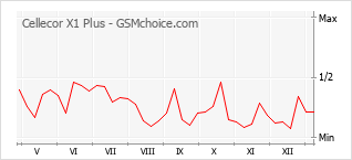 Le graphique de popularité de Cellecor X1 Plus