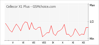 Grafico di modifiche della popolarità del telefono cellulare Cellecor X1 Plus