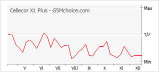Traçar mudanças de populariedade do telemóvel Cellecor X1 Plus