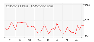 Диаграмма изменений популярности телефона Cellecor X1 Plus