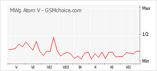 Diagramm der Poplularitätveränderungen von MWg Atom V