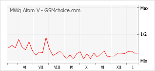Traçar mudanças de populariedade do telemóvel MWg Atom V