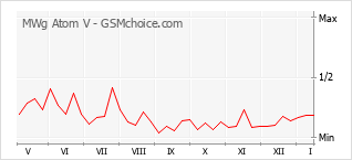 Диаграмма изменений популярности телефона MWg Atom V