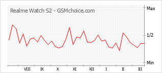 Diagramm der Poplularitätveränderungen von Realme Watch S2