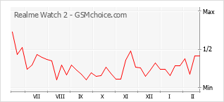 Diagramm der Poplularitätveränderungen von Realme Watch 2
