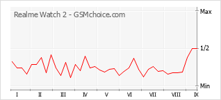 Gráfico de los cambios de popularidad Realme Watch 2
