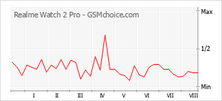 Grafico di modifiche della popolarità del telefono cellulare Realme Watch 2 Pro