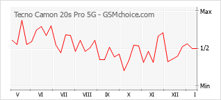 Gráfico de los cambios de popularidad Tecno Camon 20s Pro 5G