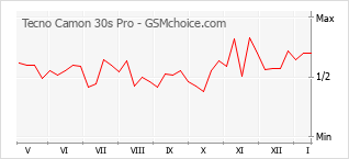 Popularity chart of Tecno Camon 30s Pro