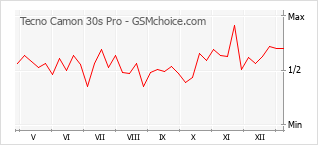 Gráfico de los cambios de popularidad Tecno Camon 30s Pro
