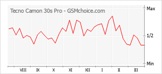 Le graphique de popularité de Tecno Camon 30s Pro