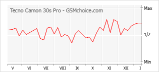 Traçar mudanças de populariedade do telemóvel Tecno Camon 30s Pro