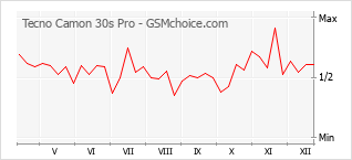 Диаграмма изменений популярности телефона Tecno Camon 30s Pro