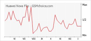Diagramm der Poplularitätveränderungen von Huawei Nova Flip