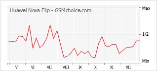 Gráfico de los cambios de popularidad Huawei Nova Flip
