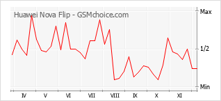 Populariteit van de telefoon: diagram Huawei Nova Flip