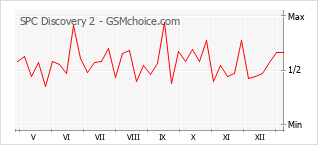 Diagramm der Poplularitätveränderungen von SPC Discovery 2