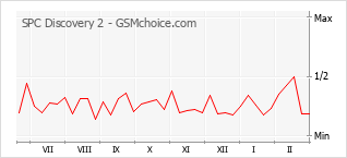 Popularity chart of SPC Discovery 2