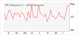 Le graphique de popularité de SPC Discovery 2