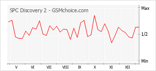 Populariteit van de telefoon: diagram SPC Discovery 2