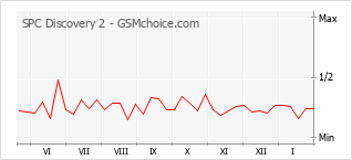 Traçar mudanças de populariedade do telemóvel SPC Discovery 2