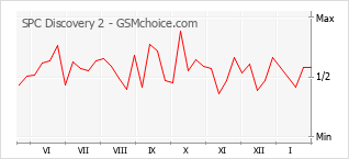 Диаграмма изменений популярности телефона SPC Discovery 2