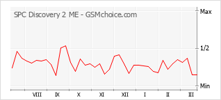 Diagramm der Poplularitätveränderungen von SPC Discovery 2 ME