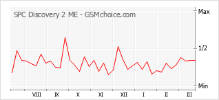 Grafico di modifiche della popolarità del telefono cellulare SPC Discovery 2 ME