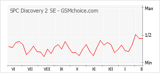 Diagramm der Poplularitätveränderungen von SPC Discovery 2 SE