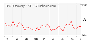 Gráfico de los cambios de popularidad SPC Discovery 2 SE