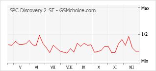 Grafico di modifiche della popolarità del telefono cellulare SPC Discovery 2 SE