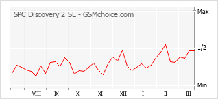 Populariteit van de telefoon: diagram SPC Discovery 2 SE